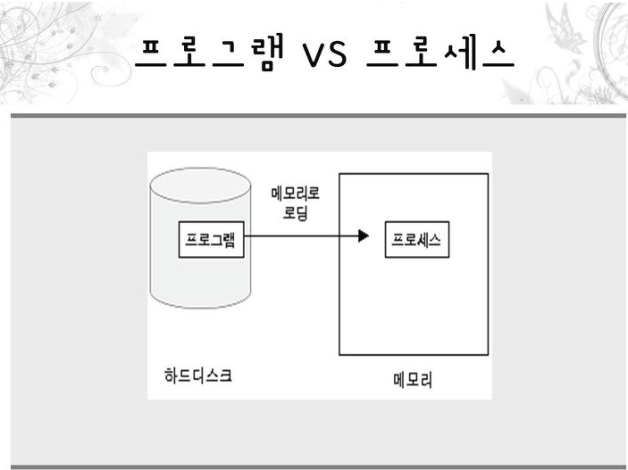 프로그램과 프로세스